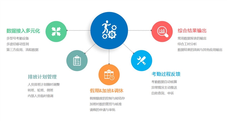 同鑫智慧考勤系統(tǒng)