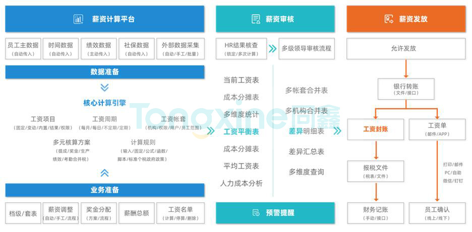 同鑫薪酬系統